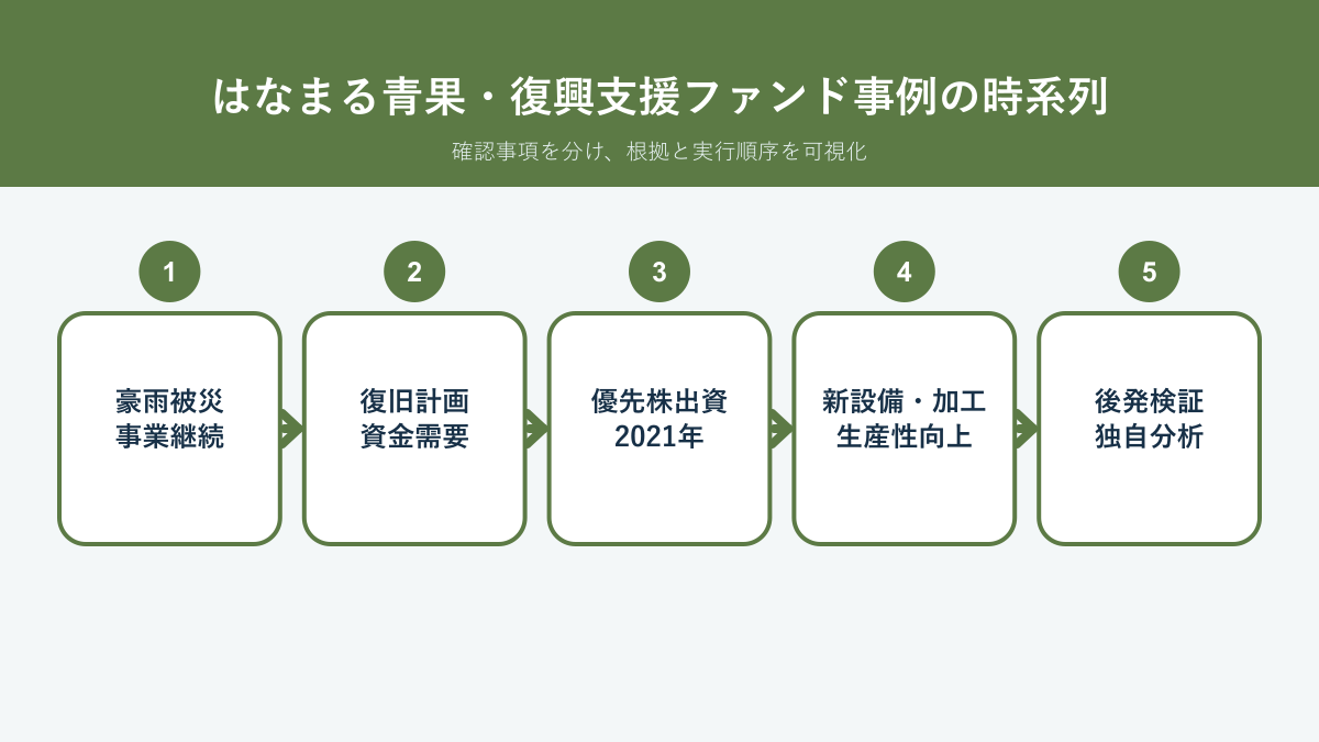 はなまる青果 復興支援ファンド M&A事例の被災、復旧計画、優先株出資、新設備、生産性向上を整理した時系列