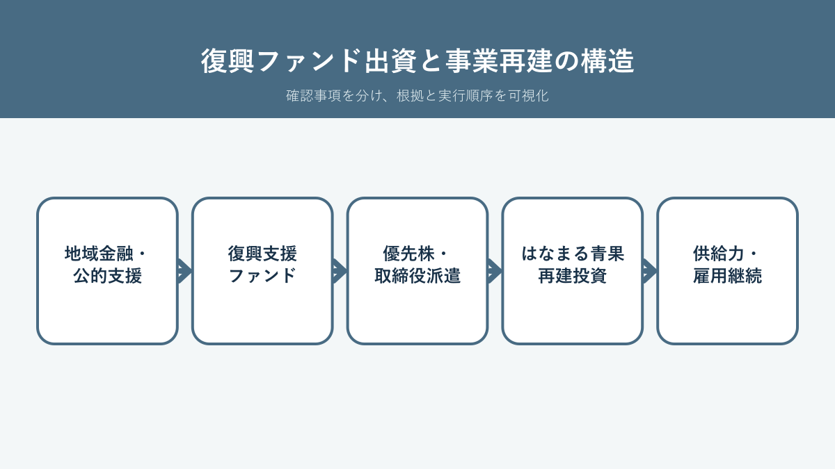 地域金融と公的支援による復興ファンドから優先株出資、取締役派遣、再建投資へつながる構造