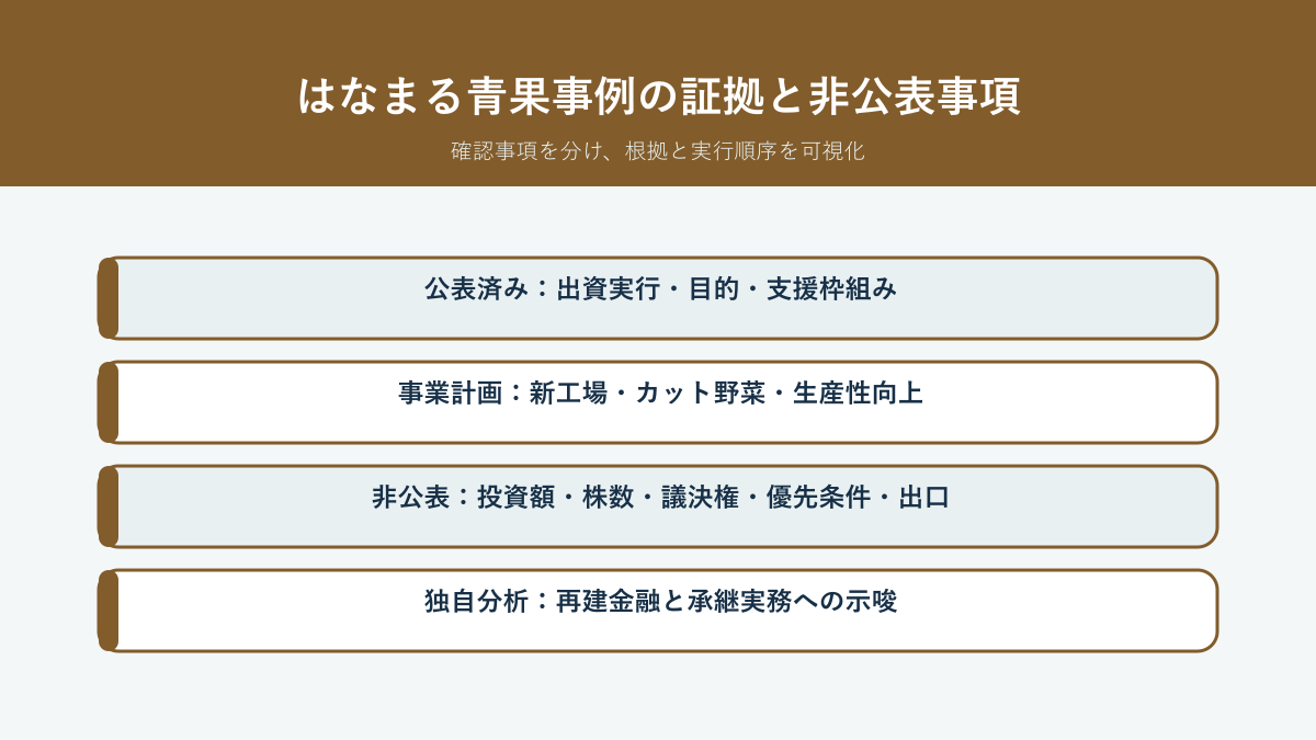 はなまる青果の復興支援ファンド事例を公表事項、事業計画、非公表条件、独自分析に分ける証拠区分