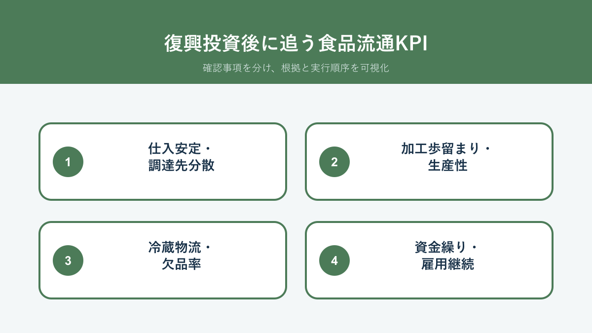復興投資後に仕入安定、加工歩留まり、冷蔵物流、資金繰り、雇用継続を追う食品流通KPI