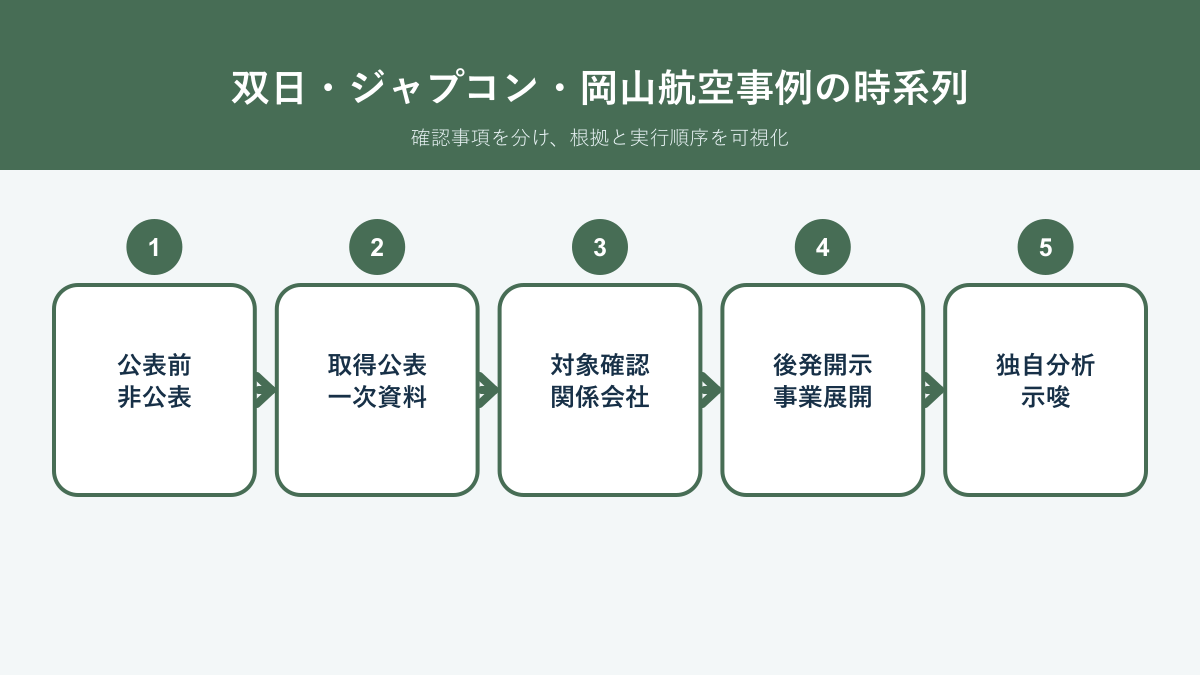 双日によるジャプコンと岡山航空取得の公表、対象確認、後発開示、独自分析を分けた時系列