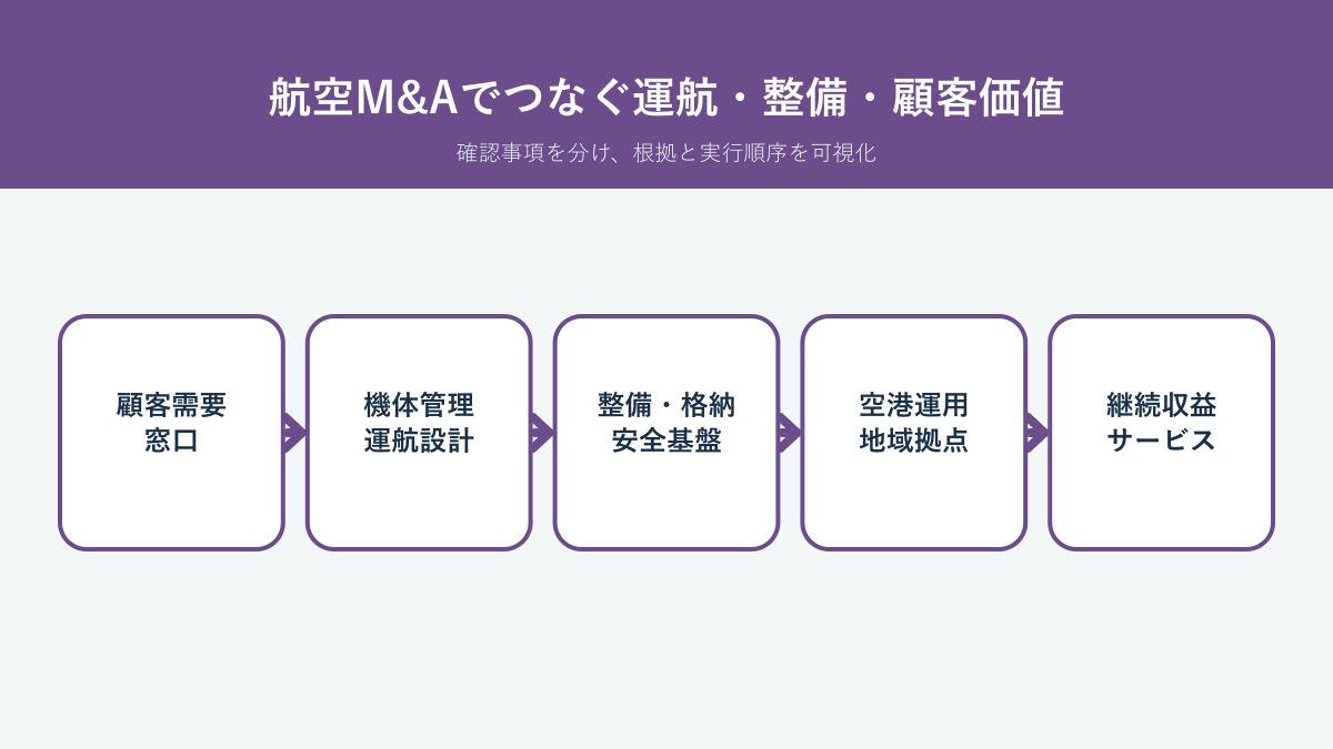 航空M&Aで顧客需要、機体管理、整備格納、空港運用、継続サービスを接続する戦略