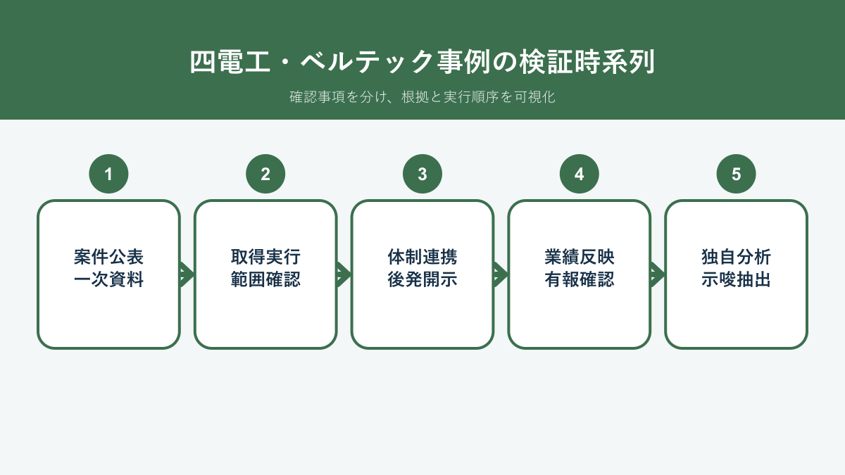 四電工 ベルテック M&A事例の公表、実行、後発開示、独自分析を分けて確認する時系列