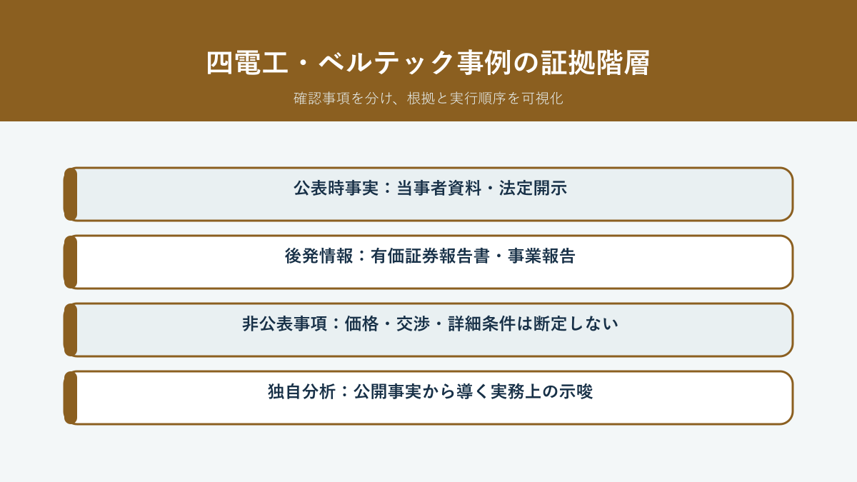 四電工とベルテックのM&A事例を公表時事実、後発情報、非公表事項、独自分析に分ける証拠階層