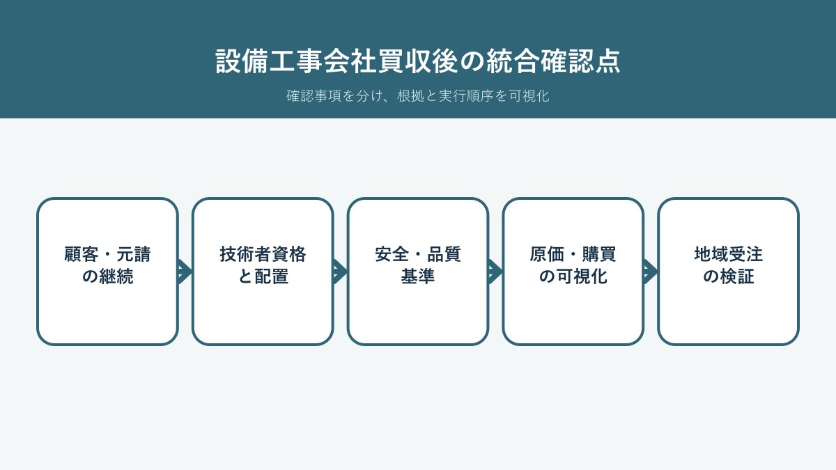 設備工事会社買収後に顧客、資格者、安全品質、原価購買、地域受注を確認する統合論点
