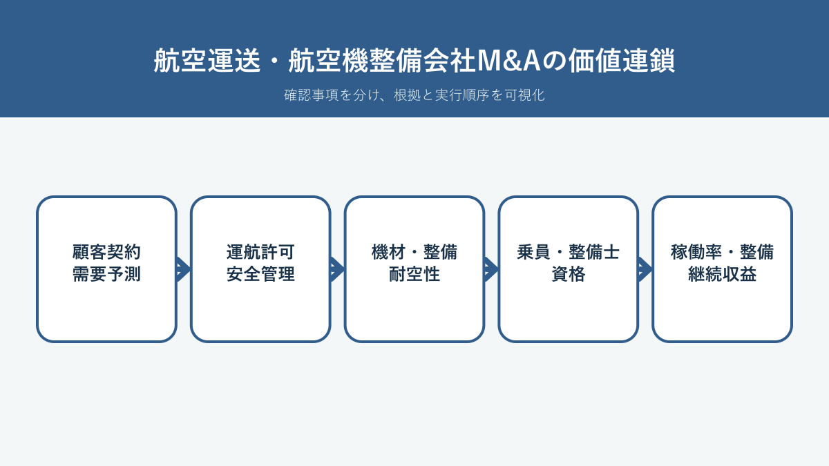 航空運送・航空機整備会社M&Aで顧客契約、許可、機材整備、人材、継続収益を確認する価値連鎖