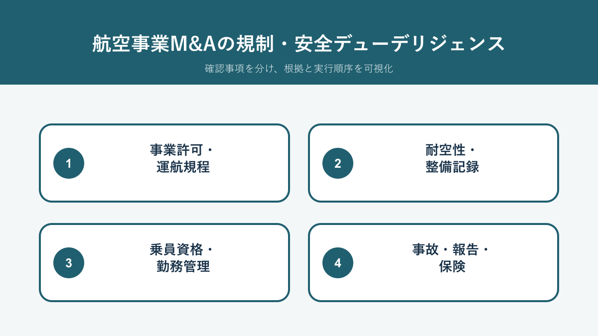 航空事業M&Aで事業許可、耐空性、整備記録、乗員資格、事故報告、保険を確認する調査領域