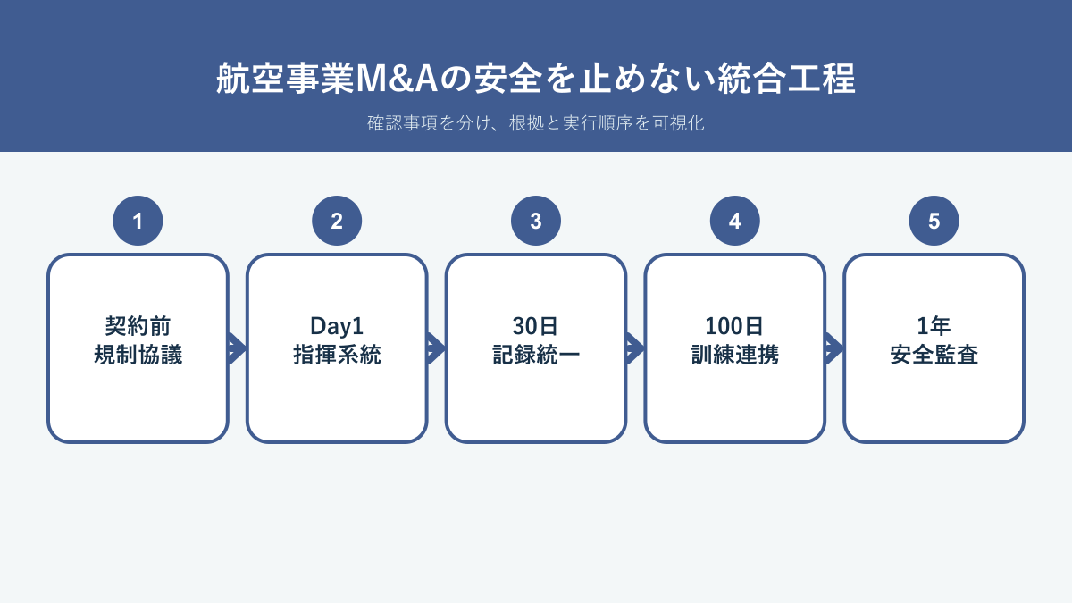 航空事業M&Aで規制協議、指揮系統、記録、訓練、安全監査を段階的に統合する工程