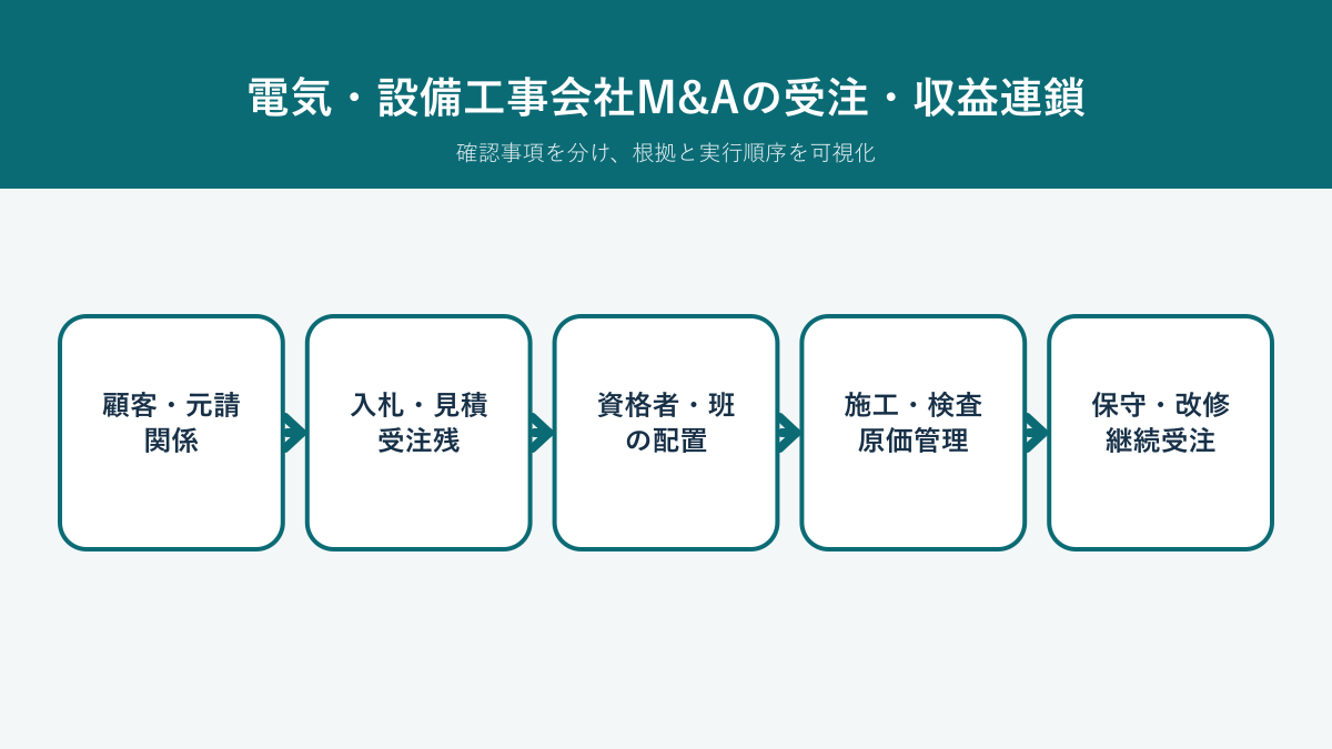 電気・設備工事会社M&Aで顧客関係から受注、資格者配置、施工、保守までを確認する収益連鎖