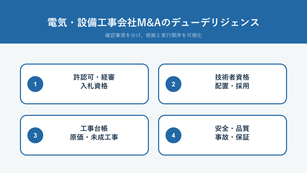 電気・設備工事会社M&Aで許認可、技術者、工事台帳、安全品質を確認する調査領域
