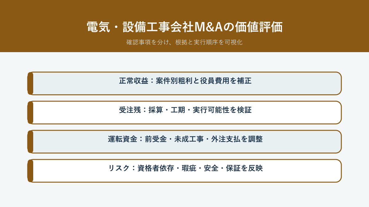 電気・設備工事会社M&Aで正常収益、受注残、運転資金、工事リスクを検証する価値評価