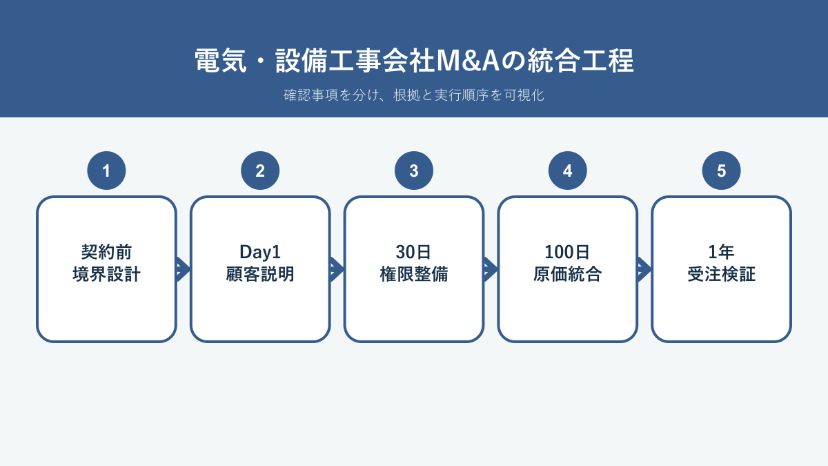 電気・設備工事会社M&Aで顧客説明、権限、原価、受注基盤を段階的に統合する工程