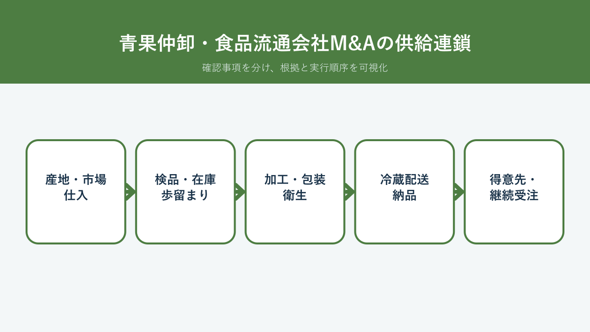 青果仲卸・食品流通会社M&Aで産地仕入、検品在庫、加工包装、冷蔵配送、継続受注を確認する供給連鎖