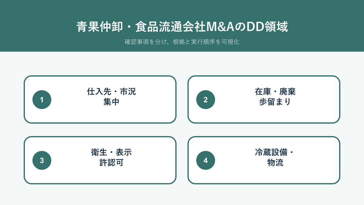 青果仲卸・食品流通会社M&Aで仕入、市況、在庫廃棄、衛生表示、冷蔵物流を確認する調査領域