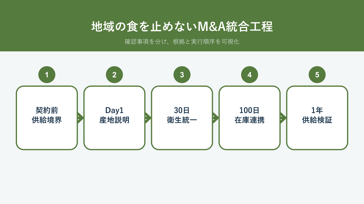 青果仲卸・食品流通会社M&Aで供給境界、産地説明、衛生、在庫、地域供給を統合する工程